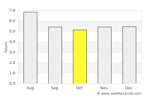 Marechal Floriano average rain in October