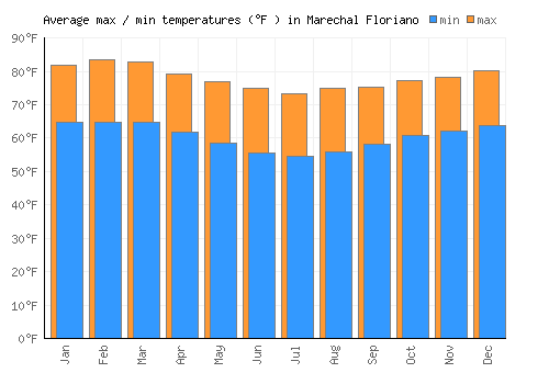 Marechal Floriano average minimum / maximum temperatures (Fahrenheit)