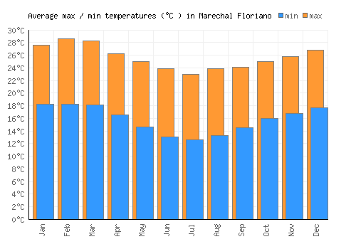 Marechal Floriano average minimum / maximum temperatures (Celsius)