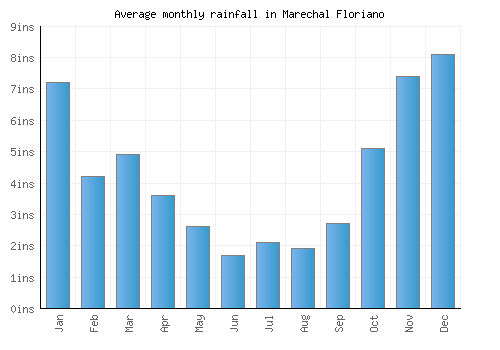 Marechal Floriano monthly rainfall chart (inches)