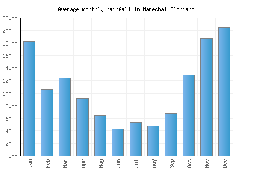 Marechal Floriano monthly rainfall chart (mm)