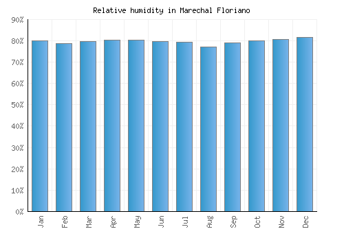 Marechal Floriano relative humidity averages