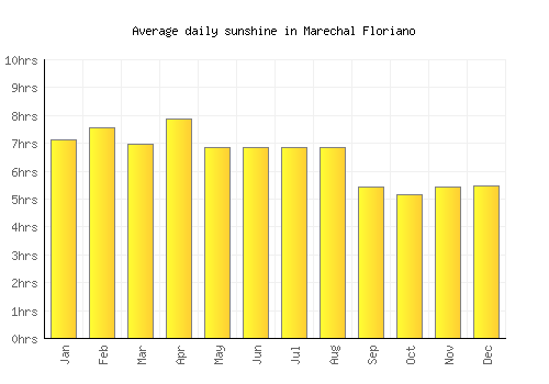 Marechal Floriano average daily sunshine chart
