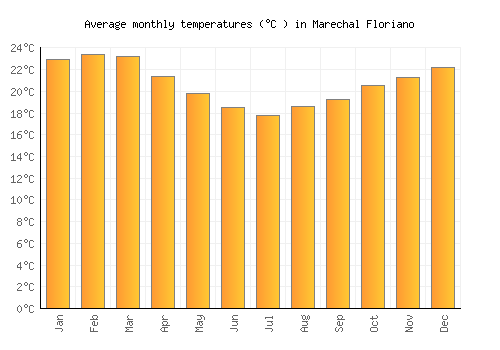 Marechal Floriano average temperature chart (Celsius)