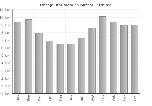 Marechal Floriano average winspeed by month (km/h)