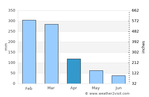 Mareeba average rain in April