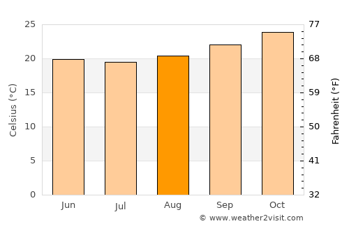 Mareeba average temperature in August