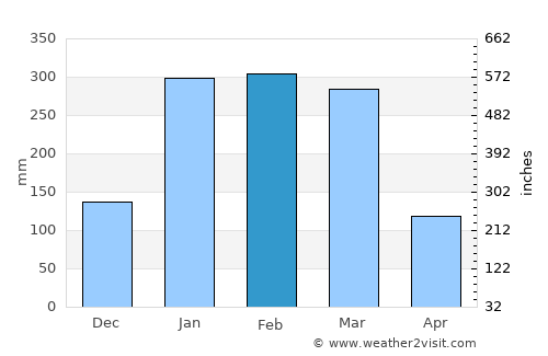 Mareeba average rain in February