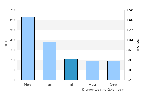 Mareeba average rain in July