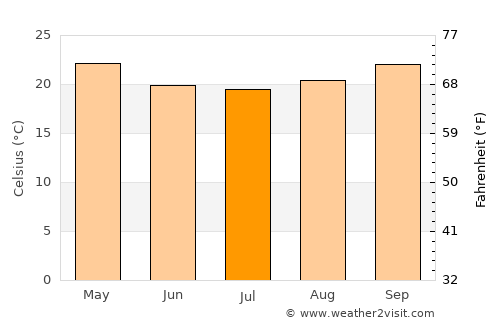 Mareeba average temperature in July