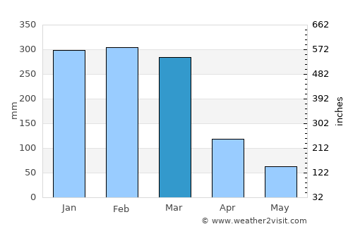 Mareeba average rain in March