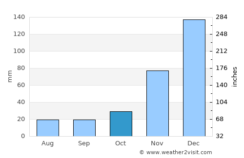 Mareeba average rain in October