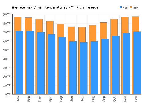 Mareeba average minimum / maximum temperatures (Fahrenheit)