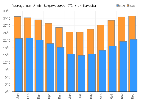 Mareeba average minimum / maximum temperatures (Celsius)