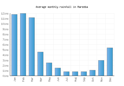 Mareeba monthly rainfall chart (inches)