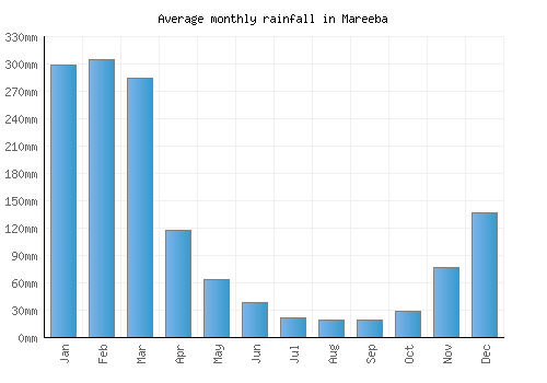 Mareeba monthly rainfall chart (mm)