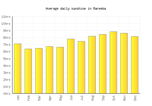 Mareeba average daily sunshine chart