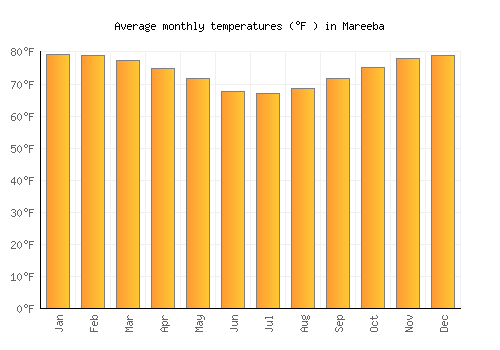 Mareeba average temperature chart (Fahrenheit)
