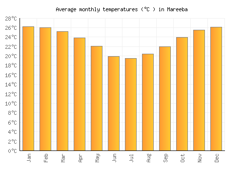 Mareeba average temperature chart (Celsius)