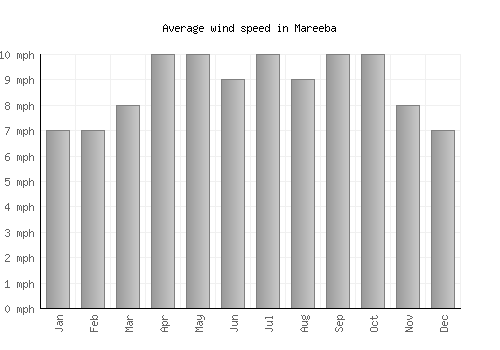 Mareeba average winspeed by month (mph)