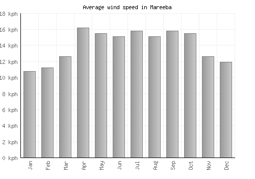 Mareeba average winspeed by month (km/h)