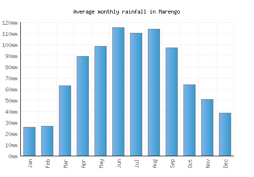 Marengo monthly rainfall chart (mm)