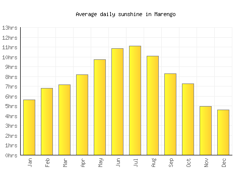 Marengo average daily sunshine chart