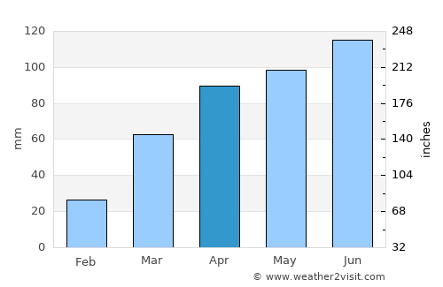 Marengo average rain in April