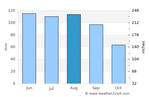 Marengo average rain in August