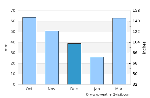 Marengo average rain in December