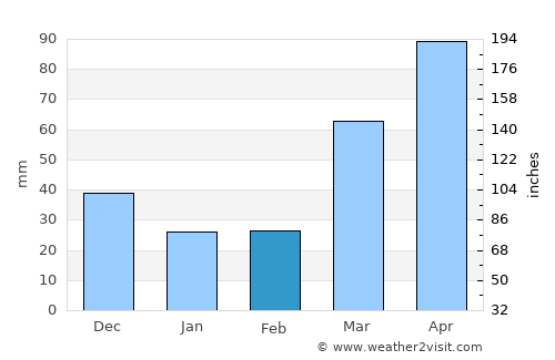 Marengo average rain in February