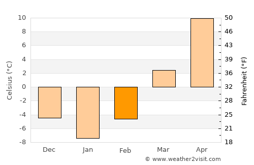 Marengo average temperature in February