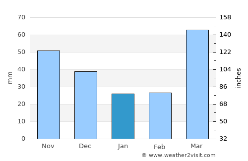 Marengo average rain in January