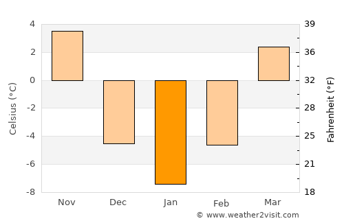 Marengo average temperature in January