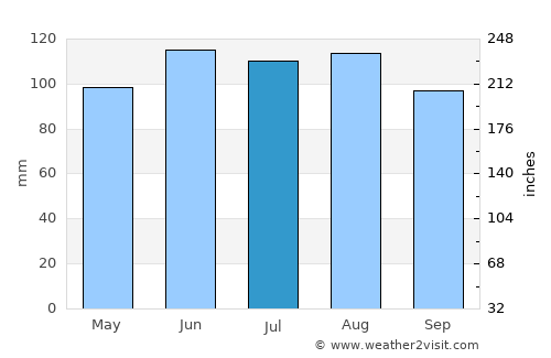 Marengo average rain in July