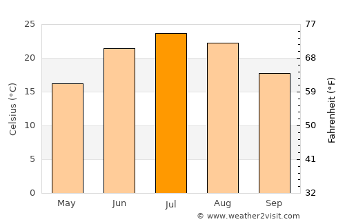 Marengo average temperature in July