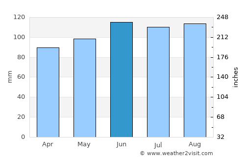 Marengo average rain in June