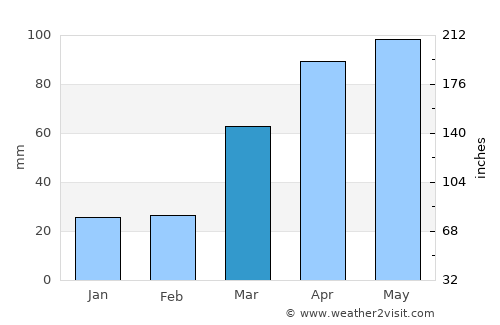 Marengo average rain in March