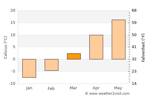 Marengo average temperature in March