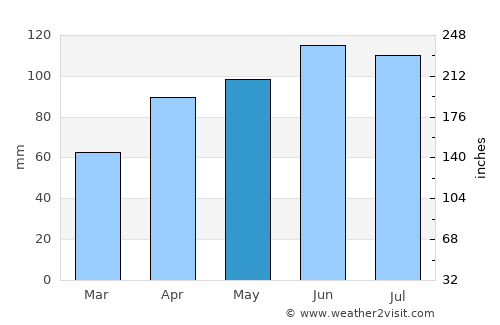 Marengo average rain in May