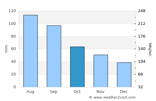 Marengo average rain in October