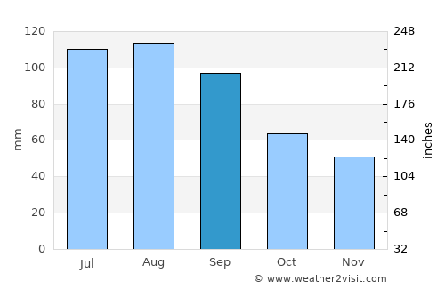 Marengo average rain in September