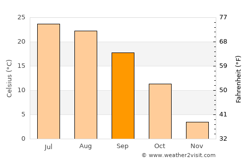 Marengo average temperature in September