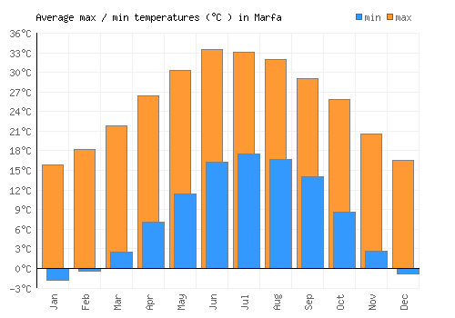 Marfa average minimum / maximum temperatures (Celsius)