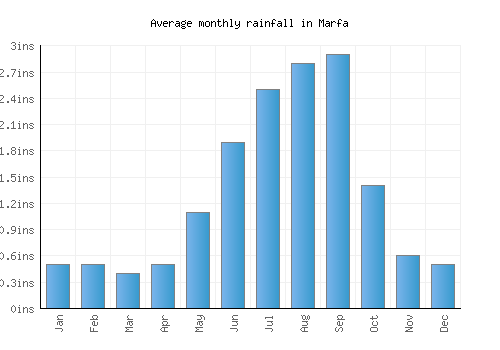 Marfa monthly rainfall chart (inches)
