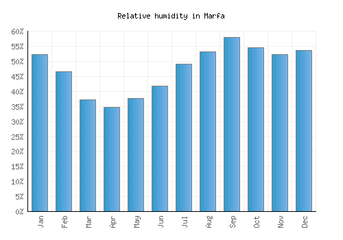 Marfa relative humidity averages