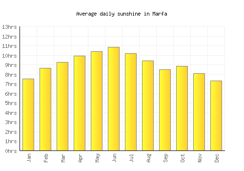 Marfa average daily sunshine chart