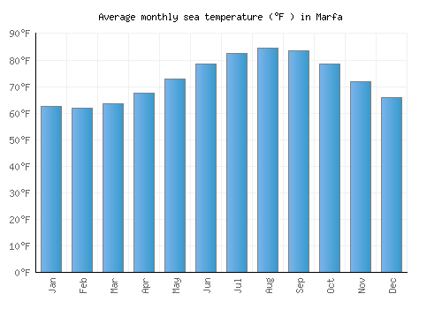 Marfa average sea temperature chart (Fahrenheit)