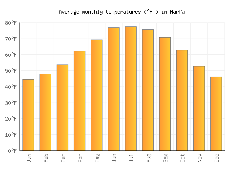 Marfa average temperature chart (Fahrenheit)