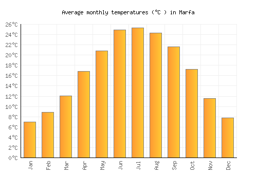 Marfa average temperature chart (Celsius)